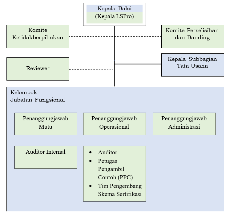 Struktur Organisasi LSPro BPSIP Papua Barat